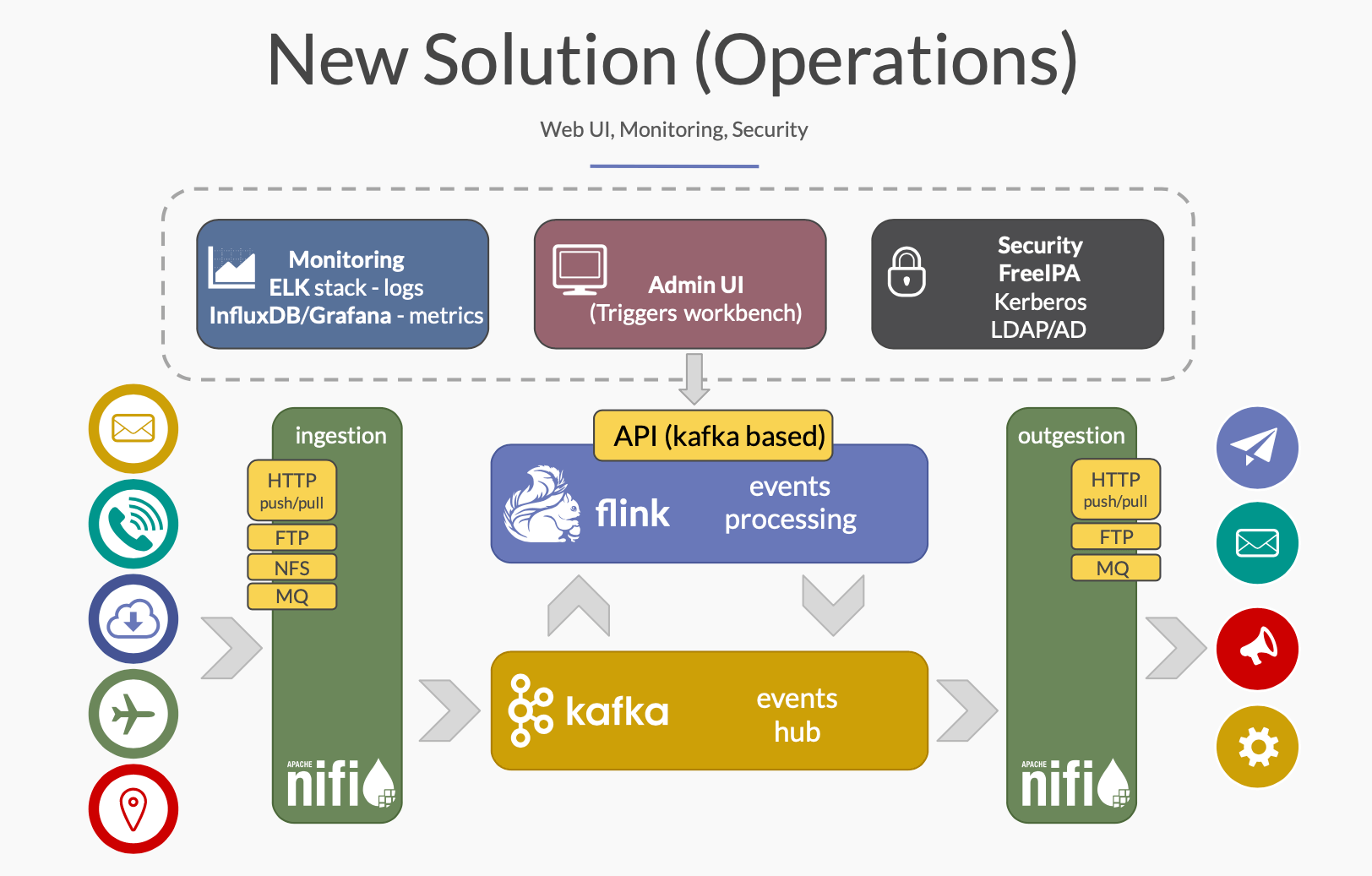 getindata flink real time processing platform.png