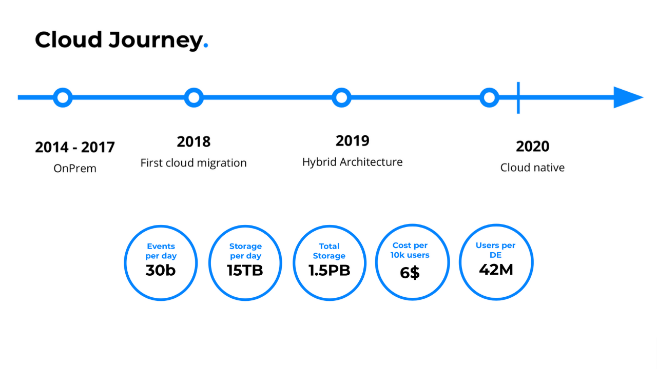 truecaller cloud journey getindata.png