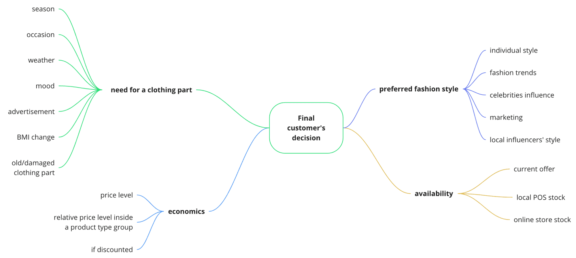 decision-scheme