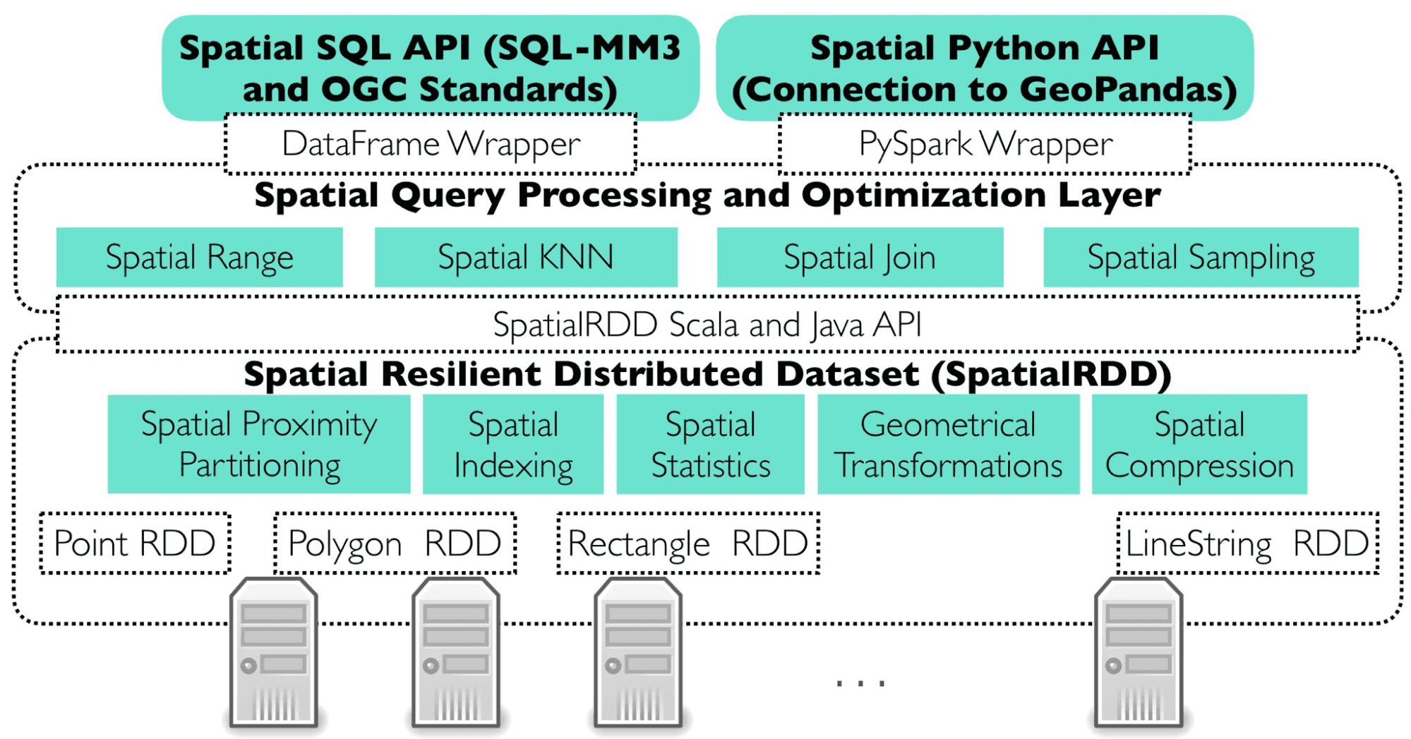 getindata-big-data-blog-apache-sedona-architecture