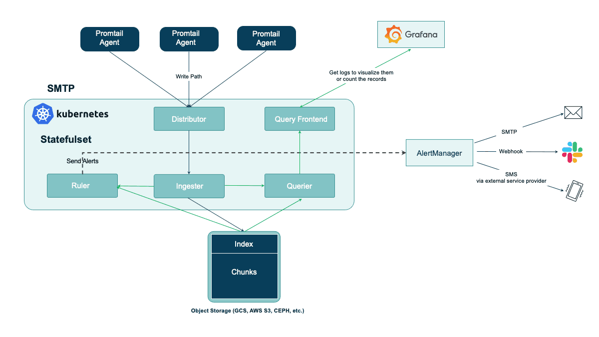 logs-analytics-at-scale-in-cloud-loki