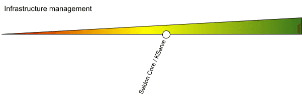 machine-learning-models-serving-tools-comprison-ml-seldon-core-bentoml-kserve