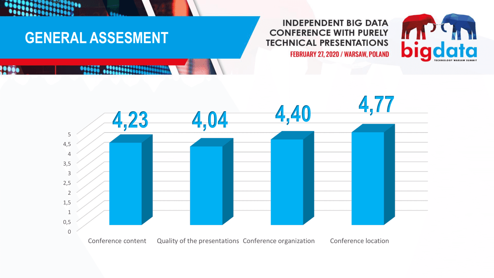 big-data-tech-general-assessment.