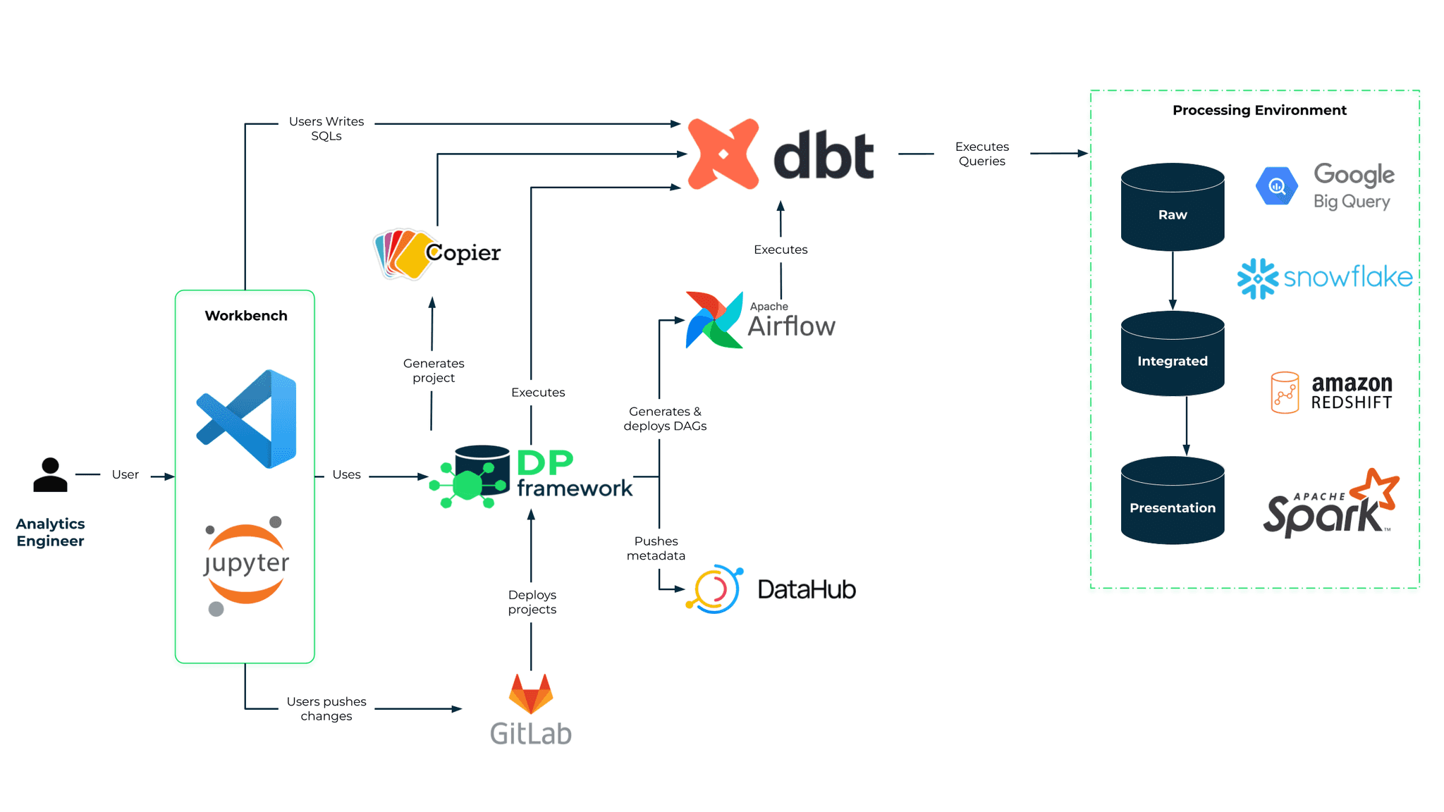 gid-modern-data-platform-diagrams-analytics-engineer