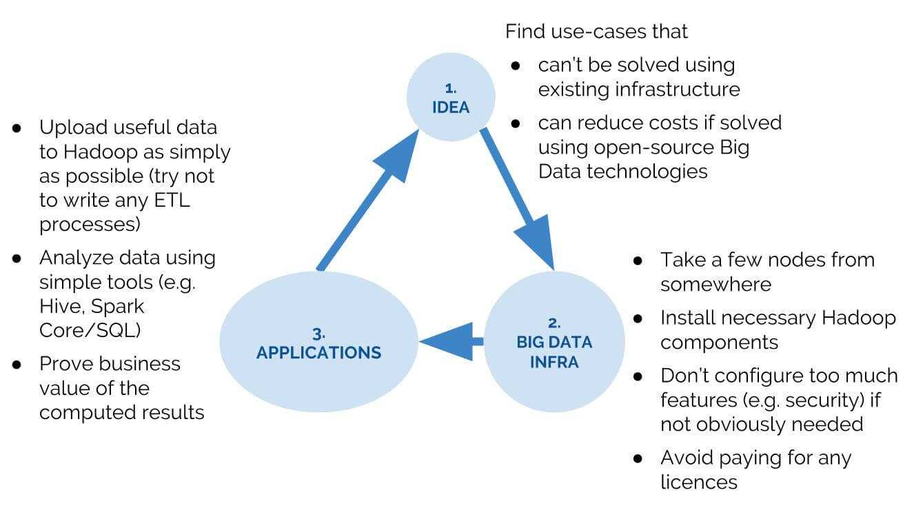 big-data-technologies-get-some-roi-getindata