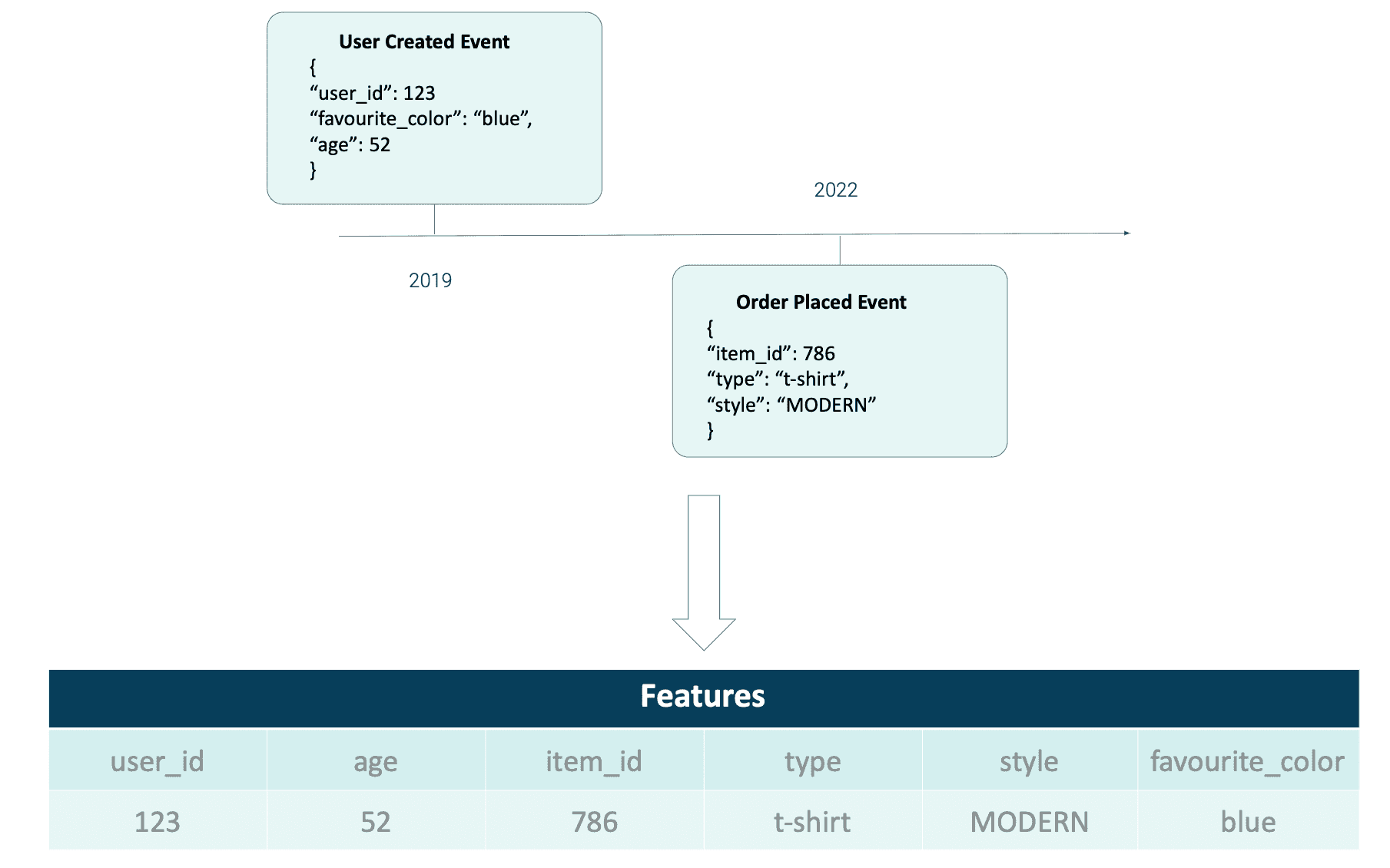 bigdata-user-created-order-placed-event-features