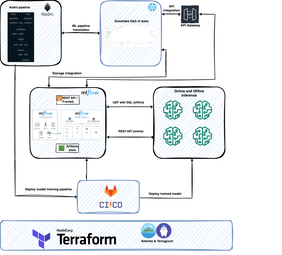 mlops-platform-architecture-aws