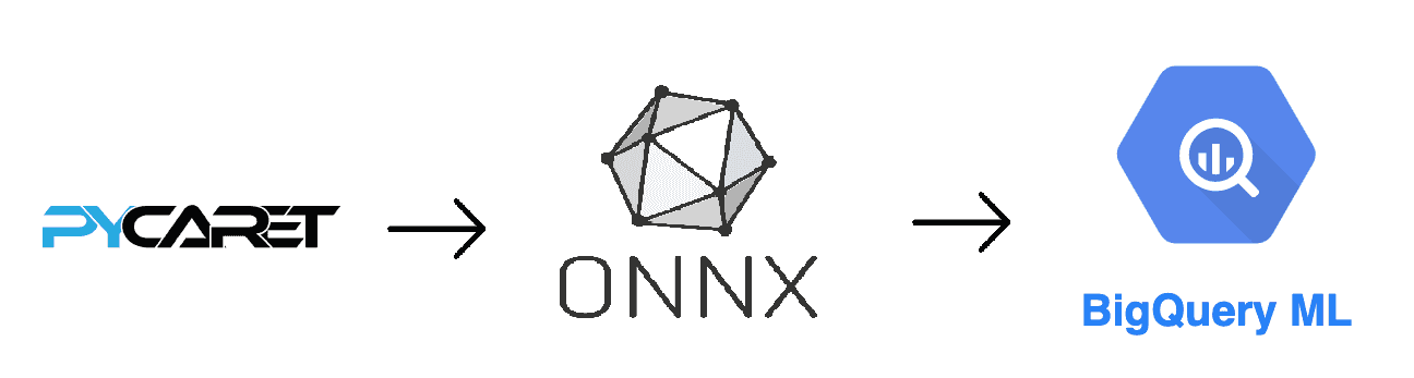 bigquery ml - onnx - pycaret - machine learning model - getindata