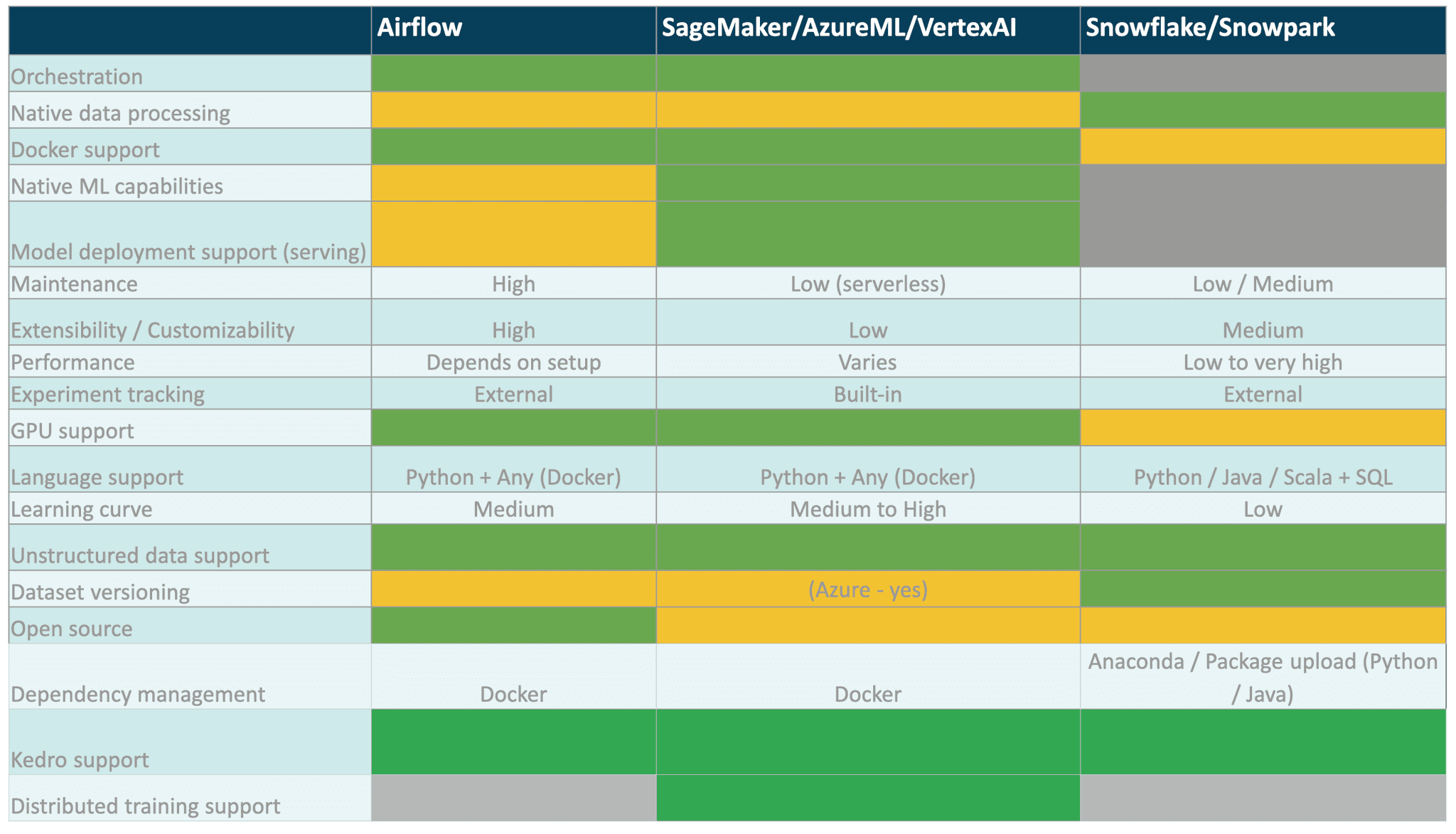 getindata-table-approaches-airflow-snowflake-vertex