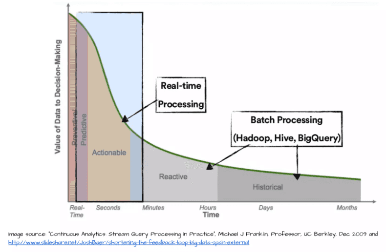 real-time-batch-processing-getindata