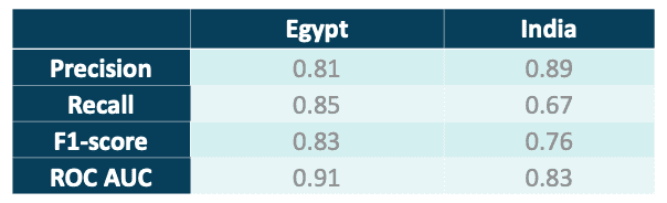 random-countries-forest-metrics-getindata