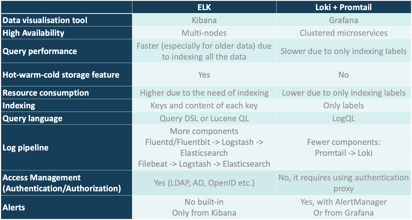 logs-analytics-at-large-scale-in-the-cloud-with-loki