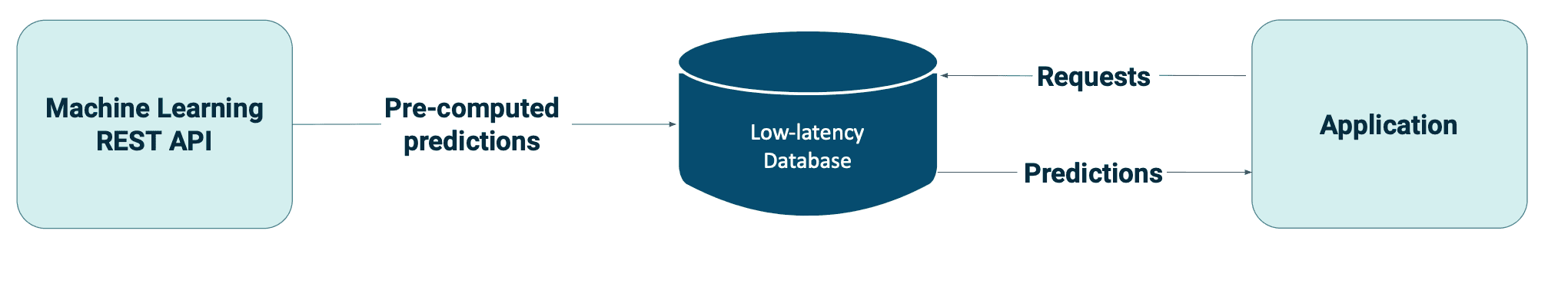 batch-prediction-getindata