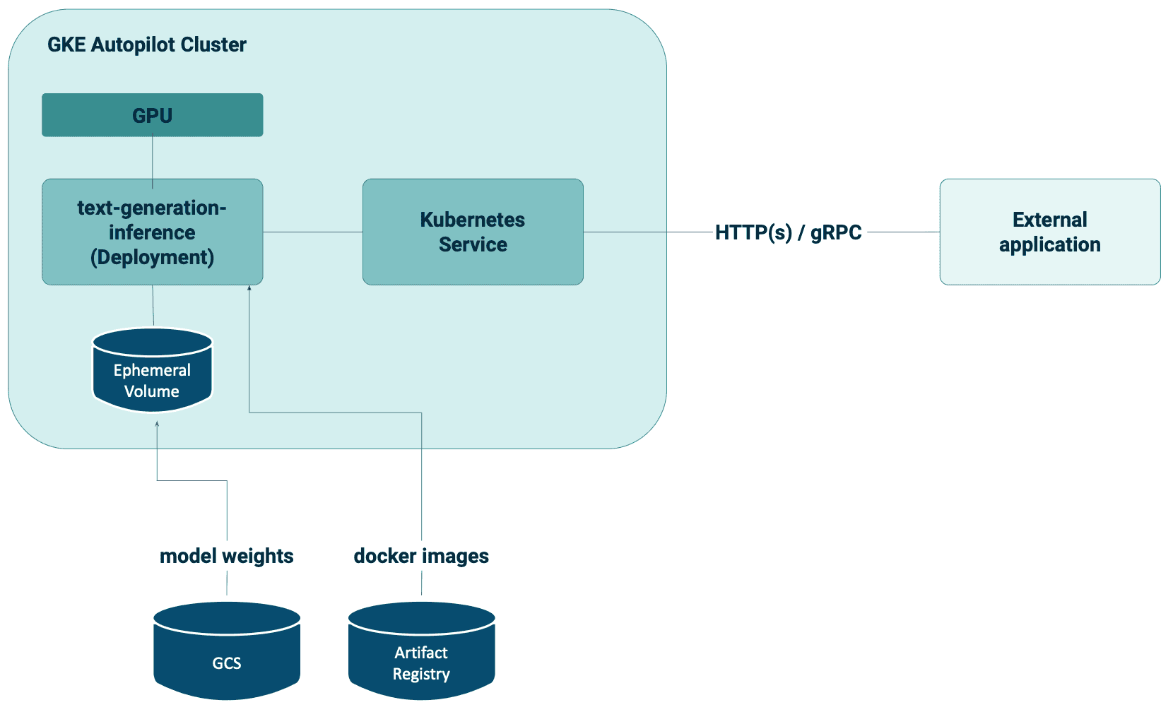 gke autopilot cluster getindata