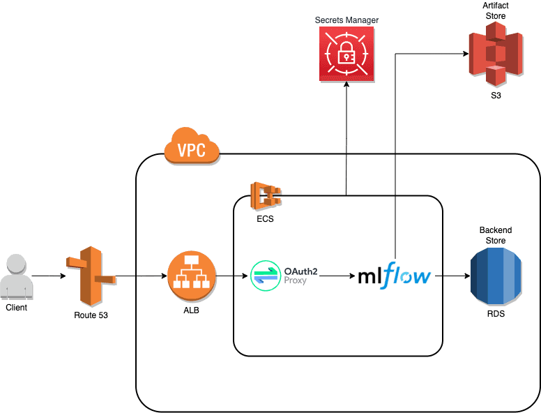 Deploying secure MLflow on AWS - GetInData