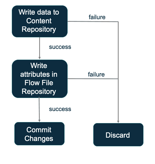 nifi-flow-files-repository-getindata