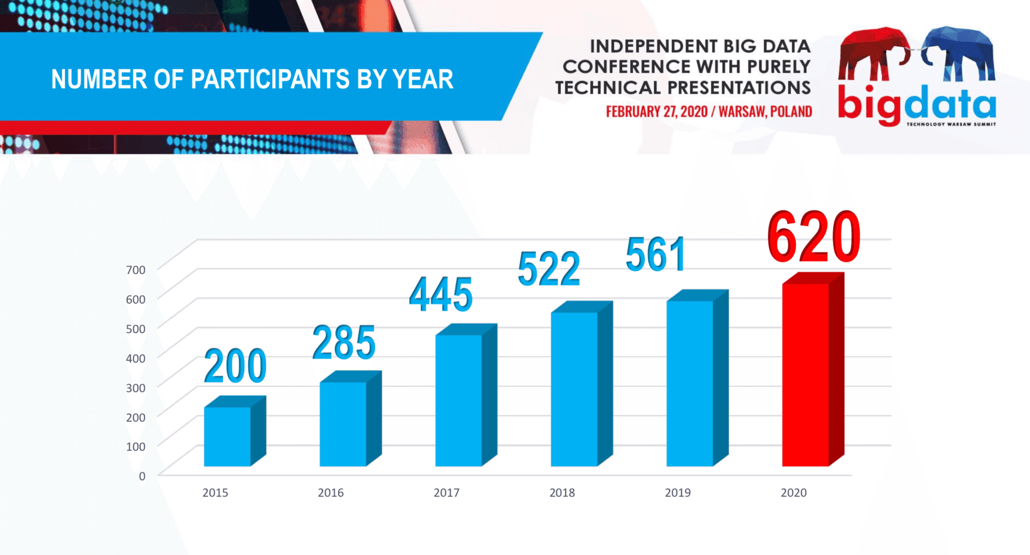 big-data-tech-warsaw-numbers-participants