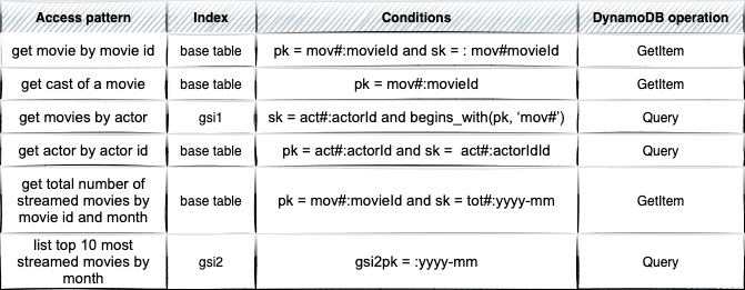 accesspatterns-getindata-big-data-blog-dynamodb-aws