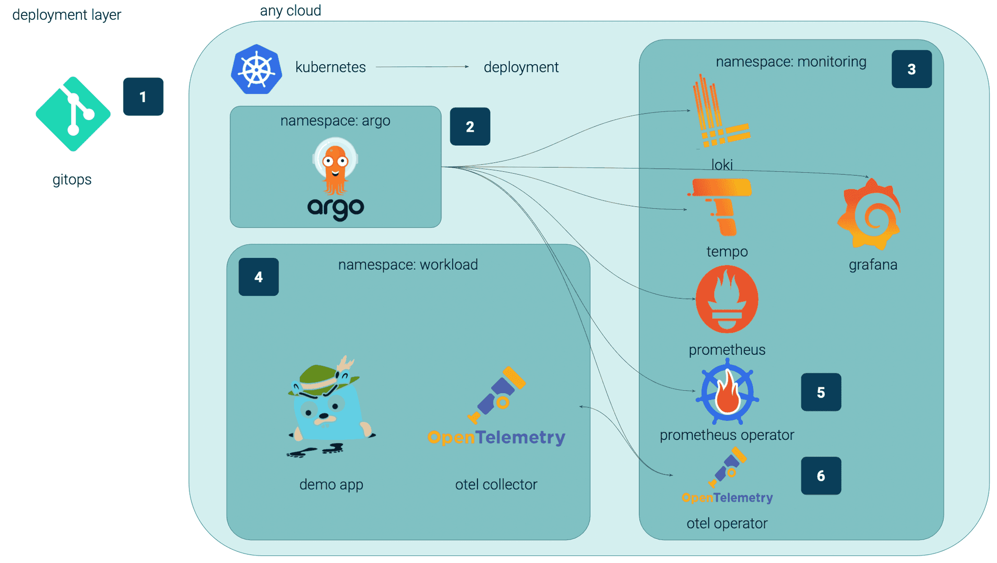 deployment-layer-getindata