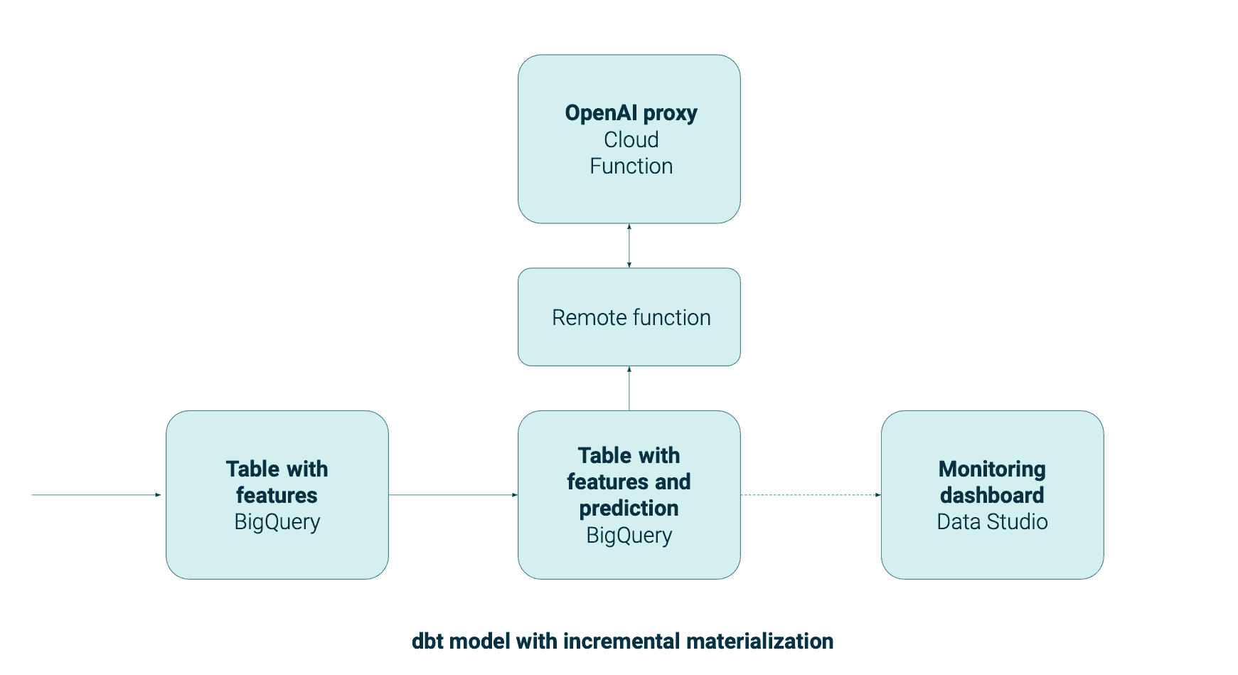 diagram-solution-architecture-getindata-1