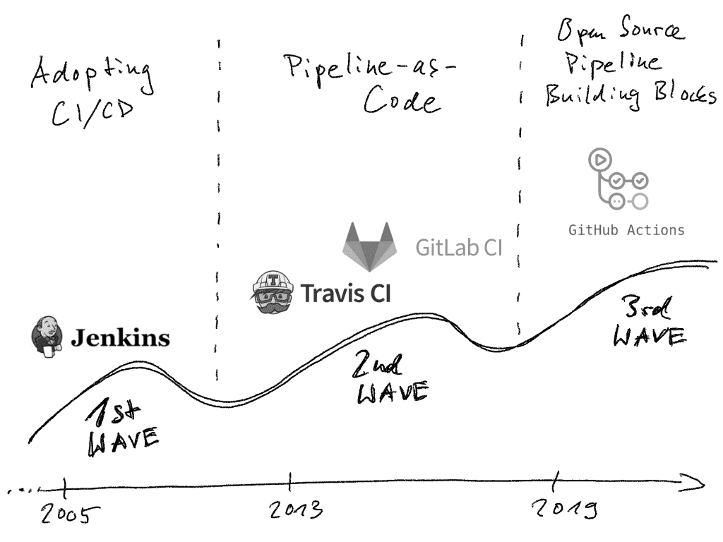 CI/CD tools comparision