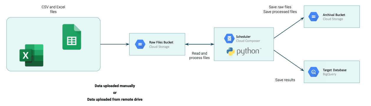 local-excel-development-the-automated-cloud-environment-simplify-data-management