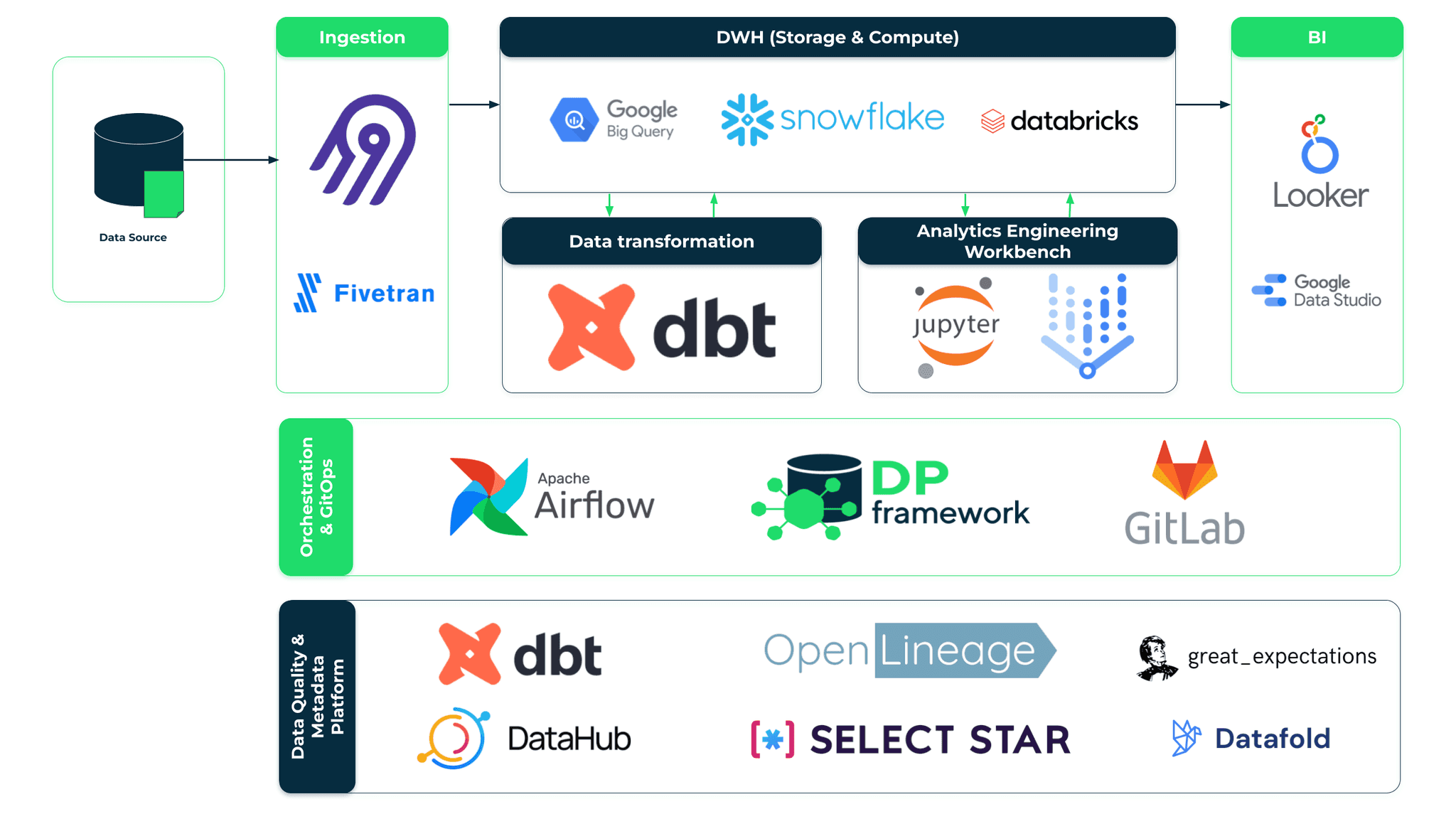 modern-data-platform-architecture-dp-framework-components-getindata.png