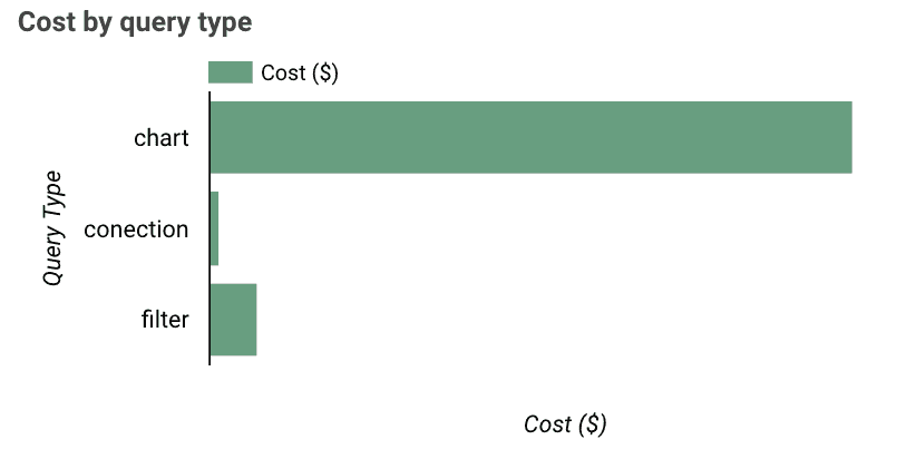 getindata-bigquery-cost-by-query-type