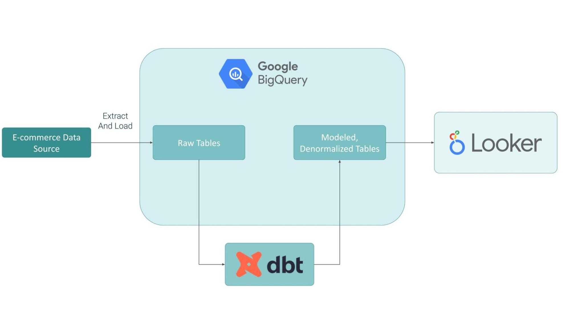 modeling-data-dbt-flow-getindata