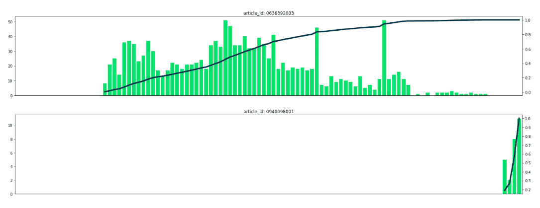 weekly-sales