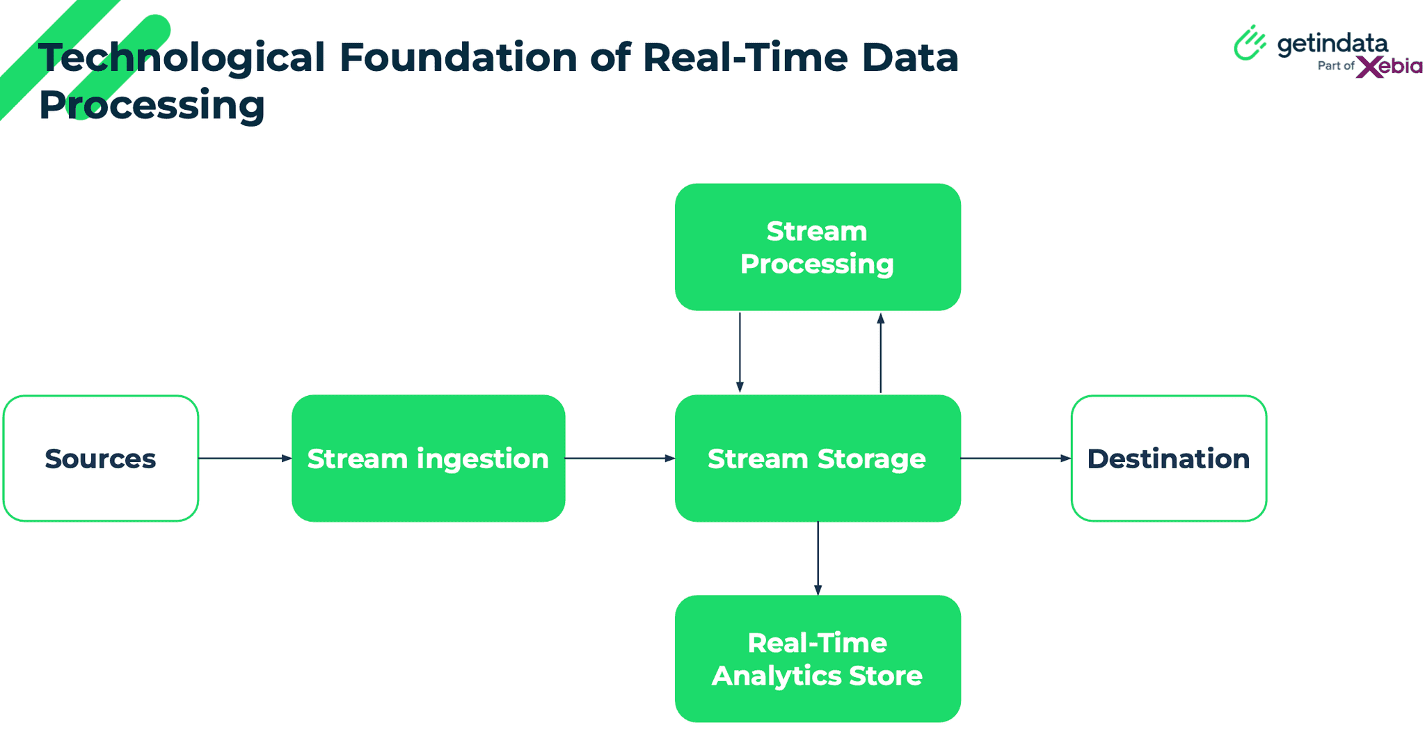 technological-foundation-real-time-getindata