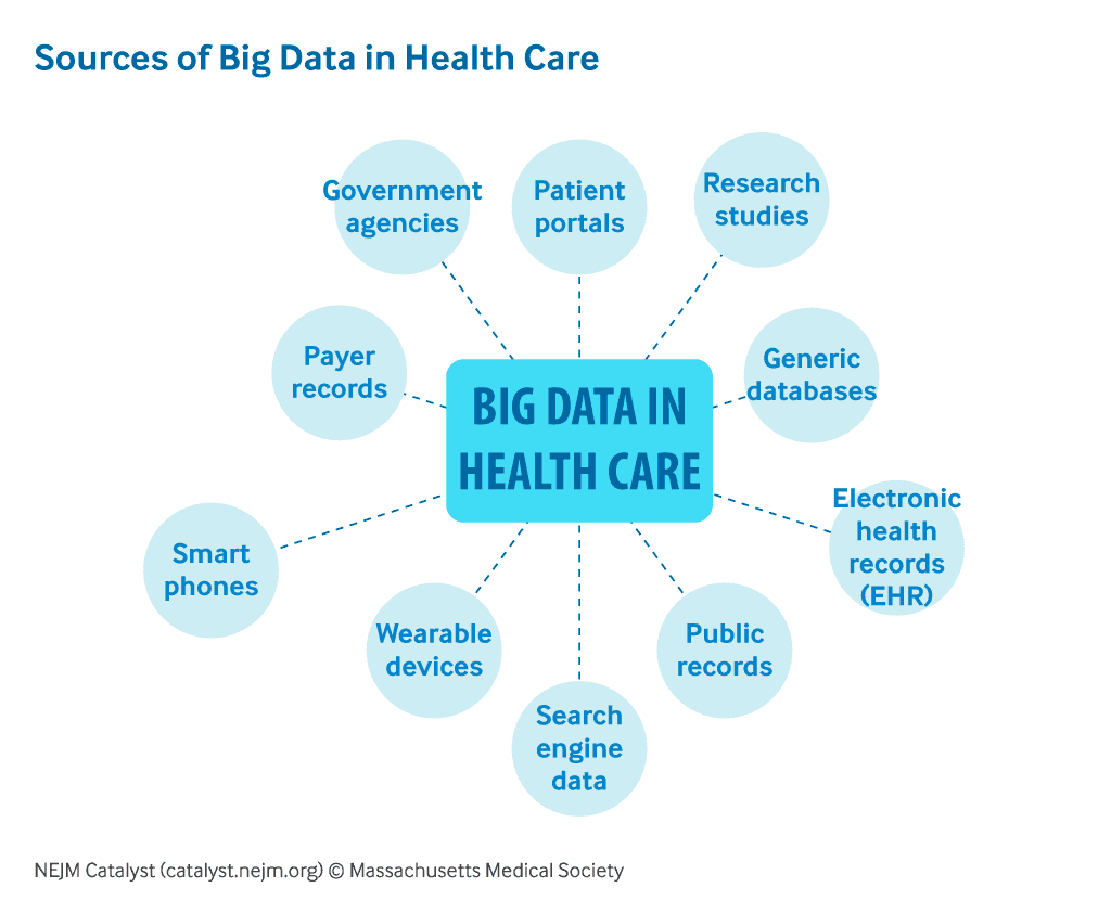 Big Data In Healthcare