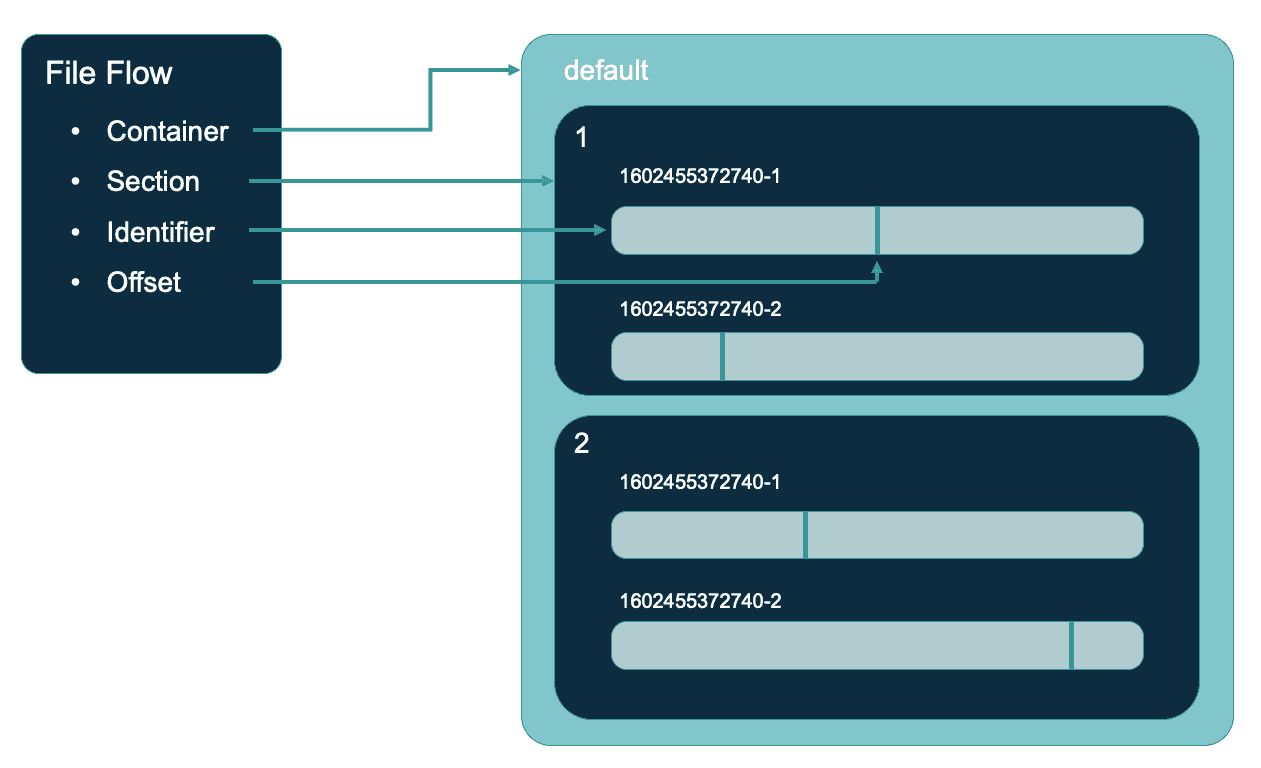 nifi-architecture-flow-files-gestindata-conteiner-section